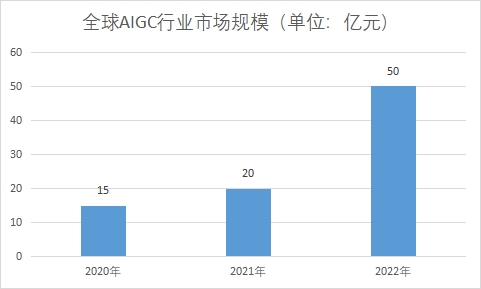 市場規(guī)模 市場規(guī)模