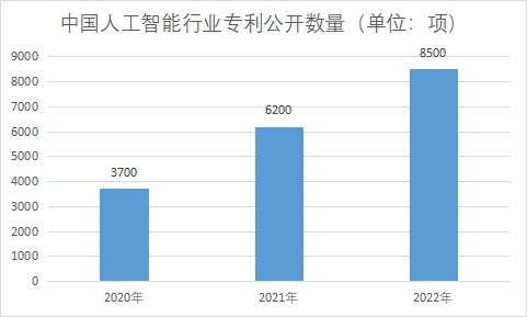 人工智能專(zhuān)利公開(kāi)數(shù)量