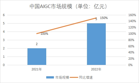 市場(chǎng)規(guī)模