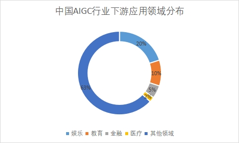 下游應(yīng)用領(lǐng)域市場(chǎng)份額占比