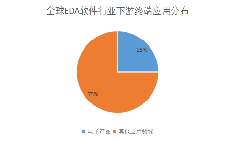 下游終端應(yīng)用市場(chǎng)需求量占比