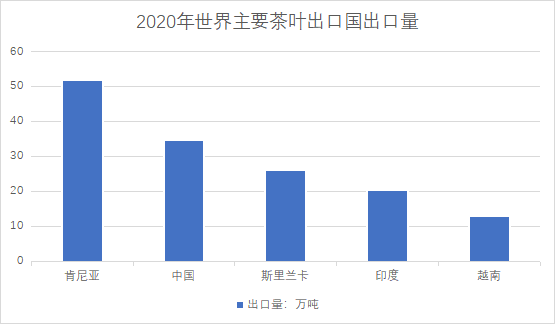 主要茶葉出口國出口量