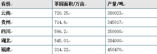 各省份茶園面積及產(chǎn)量