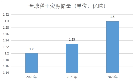 資源儲(chǔ)量 資源儲(chǔ)量