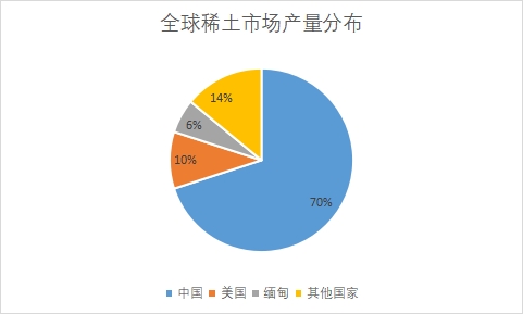 市場產(chǎn)量分布 市場產(chǎn)量分布