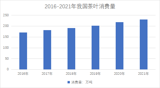 茶葉消費(fèi)量