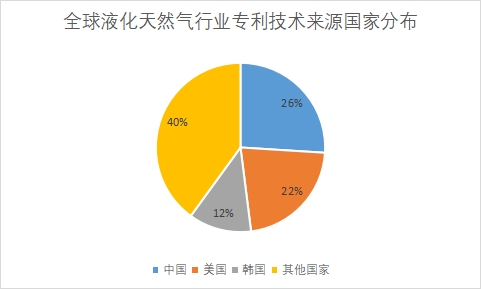 各國(guó)專(zhuān)利申請(qǐng)數(shù)量占比 各國(guó)專(zhuān)利申請(qǐng)數(shù)量占比
