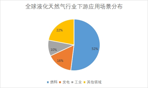 下游應(yīng)用場(chǎng)景占比 下游應(yīng)用場(chǎng)景占比