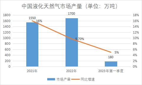 市場產(chǎn)量 市場產(chǎn)量