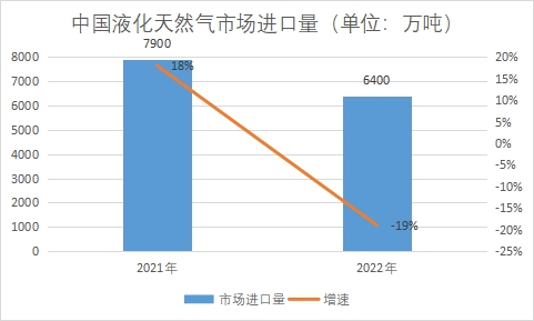 市場進(jìn)口量 市場進(jìn)口量