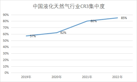 行業(yè)CR3集中度 行業(yè)CR3集中度