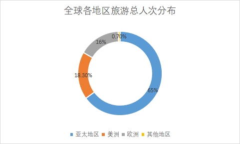 各地區(qū)旅游人次占比 各地區(qū)旅游人次占比