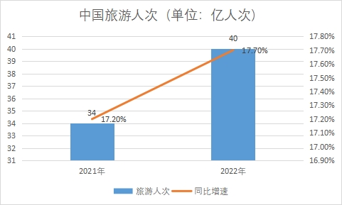 旅游人次 旅游人次