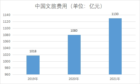 文旅費用 文旅費用