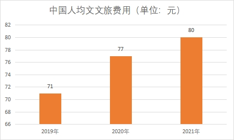 人均文旅費用 人均文旅費用