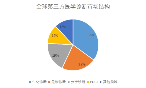各細分市場規(guī)模