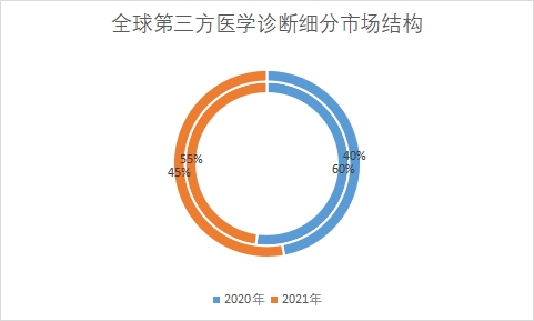 細分市場規(guī)模占比