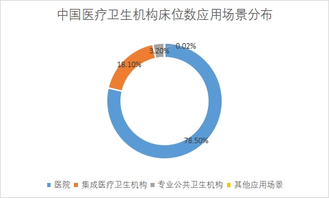 各應(yīng)用場(chǎng)景床位數(shù)占比 各應(yīng)用場(chǎng)景床位數(shù)占比
