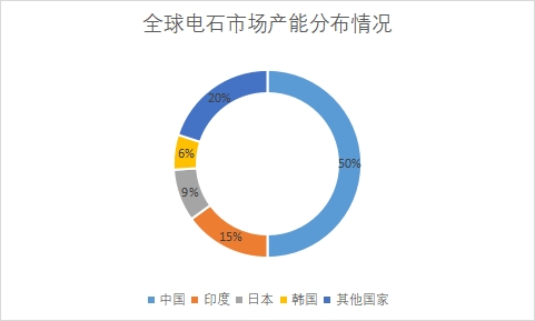 各國市場產(chǎn)能占比 各國市場產(chǎn)能占比