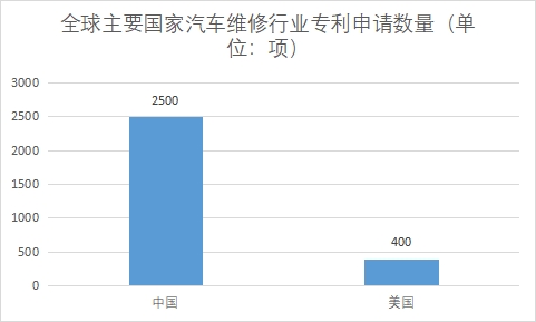 主要國家專利申請數(shù)量