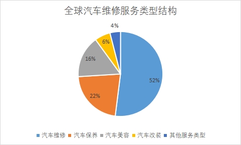各服務(wù)類型市場規(guī)模占比