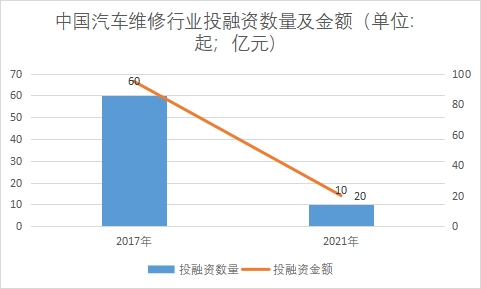 行業(yè)投融資數(shù)量及金額 行業(yè)投融資數(shù)量及金額