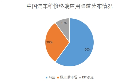 各終端應用渠道市場占比 各終端應用渠道市場占比
