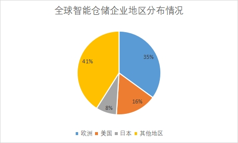 各地區(qū)企業(yè)數(shù)量占比