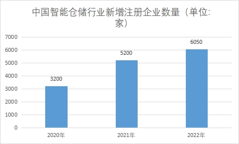 新增注冊企業(yè)數(shù)量
