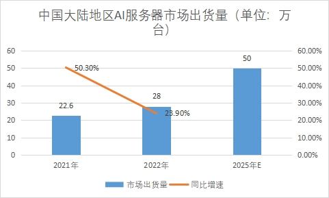 市場出貨量 市場出貨量