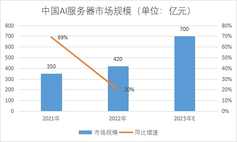 市場規(guī)模 市場規(guī)模