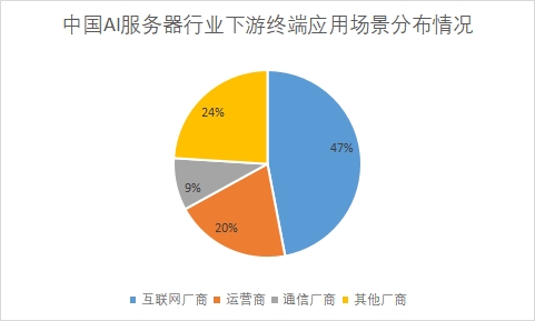 下游終端應用場景需求量占比