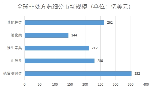 細(xì)分市場規(guī)模