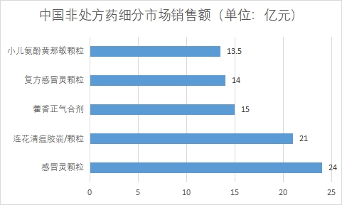 細(xì)分市場(chǎng)銷售額