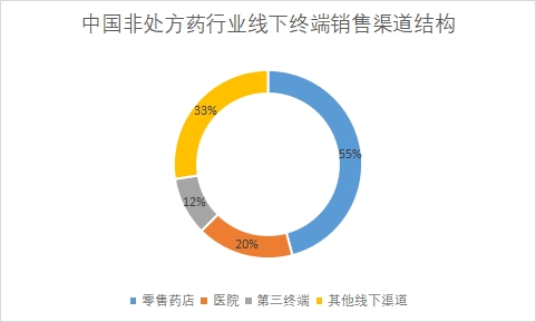 各線下終端銷售渠道占比