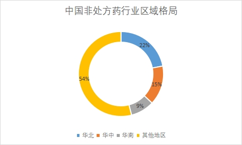各地區(qū)市場(chǎng)規(guī)模占比 各地區(qū)市場(chǎng)規(guī)模占比