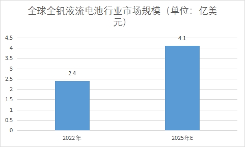 市場規(guī)模 市場規(guī)模