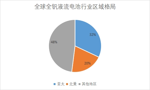 各地區(qū)市場份額占比 各地區(qū)市場份額占比