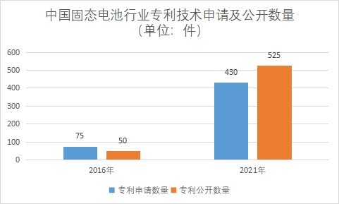 專利技術(shù)申請(qǐng)及公開數(shù)量 專利技術(shù)申請(qǐng)及公開數(shù)量