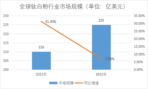 市場規(guī)模 市場規(guī)模