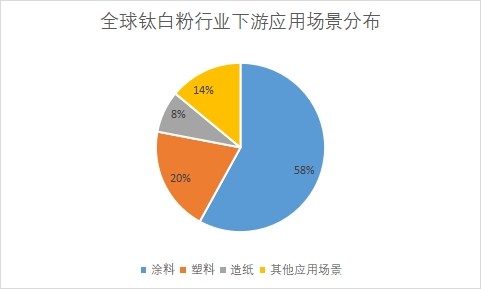 各下游應(yīng)用場景占比 各下游應(yīng)用場景占比