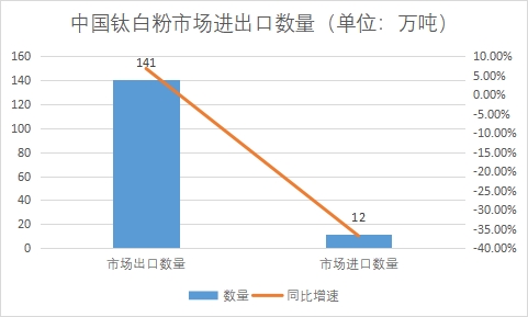 市場(chǎng)進(jìn)出口數(shù)量 市場(chǎng)進(jìn)出口數(shù)量