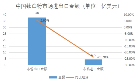 市場(chǎng)進(jìn)出口金額 市場(chǎng)進(jìn)出口金額