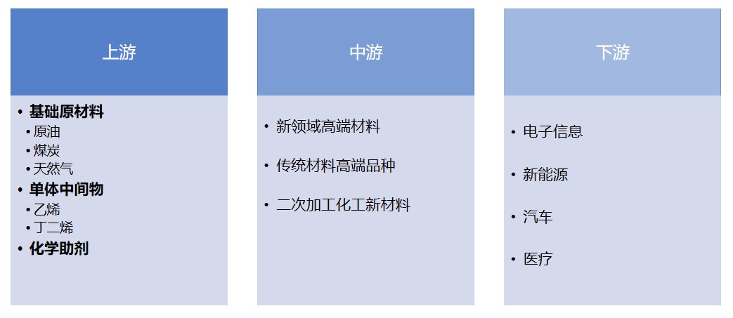 產(chǎn)業(yè)鏈全景 產(chǎn)業(yè)鏈全景