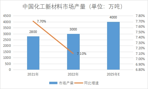 市場產(chǎn)量 市場產(chǎn)量