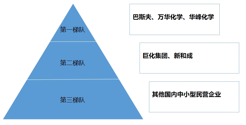 市場梯隊 市場梯隊
