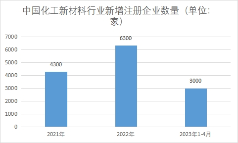 新增企業(yè)注冊數量 新增企業(yè)注冊數量