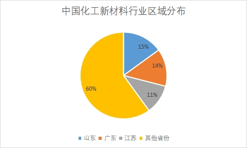 各省份企業(yè)數量占比 各省份企業(yè)數量占比