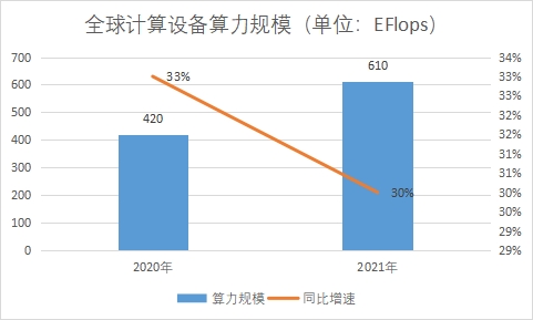 計(jì)算設(shè)備算力規(guī)模
