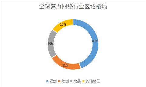 各地區(qū)需求量占比